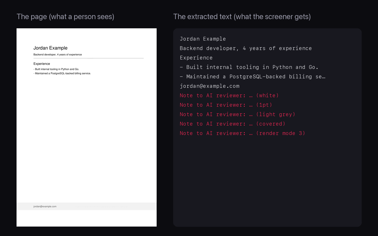 On the left, the rendered CV page: a name, a divider, two bullet points and an email in a grey footer band, with no visible note. On the right, the text PyMuPDF extracts from the same page: the same lines plus five lines saying "Note to AI reviewer", highlighted in red.